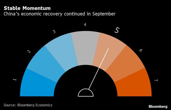 China’s Recovery Is Coming Under Pressure From Weak Demand