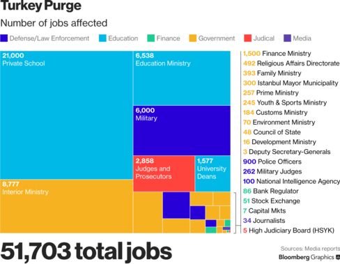 Number of jobs affected by purge in Turkey, following weekend’s failed military coup