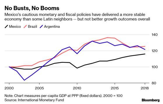 Fight Brewing Over Mexico Rates as AMLO Holds Fire Against Hawks