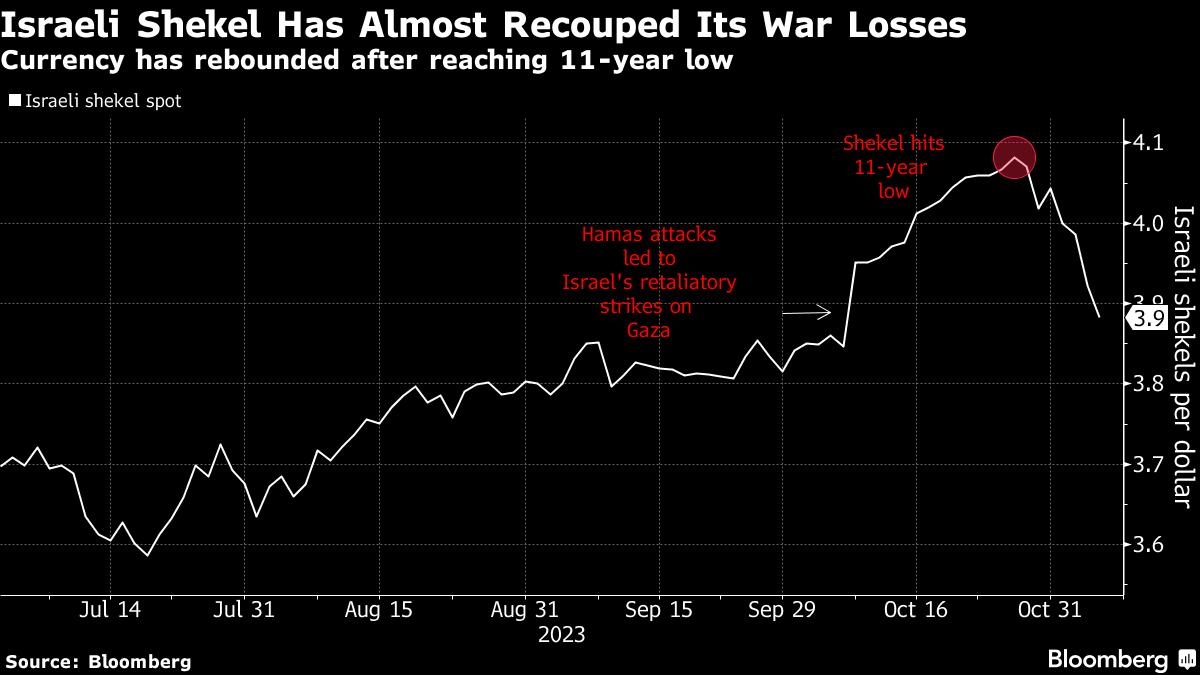 イスラエル通貨が急回復、戦争開始後の下げ埋める－中銀が大規模介入 - Bloomberg