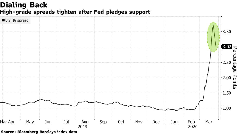 High-grade spreads tighten after Fed pledges support
