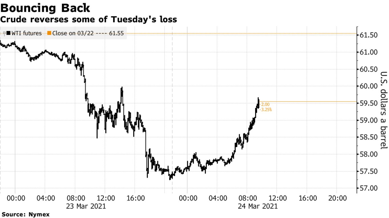 Crude reverses some of Tuesday's loss