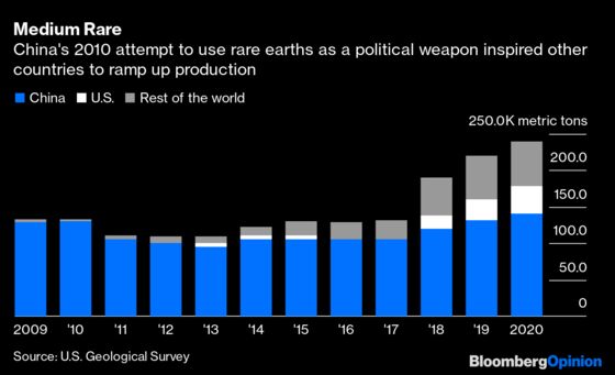 China’s Weaponization of Rare Earths Is Bound to Backfire