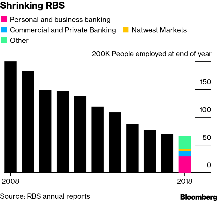 Rbs Breaks Away From The Past With Name Change To Natwest Bloomberg