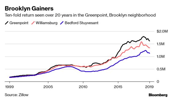 Million-Dollar Neighborhoods Take a Hit from NYC to California