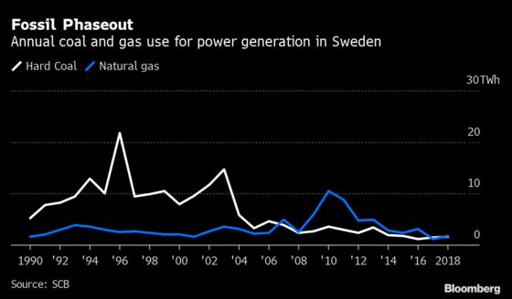 Shopping Mall to Turn Virtual Power Plant in Sweden’s Green Push