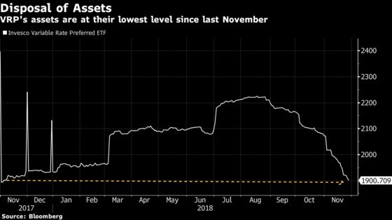 Investors Sour on Floating Rate Funds After Dovish Turn by Fed
