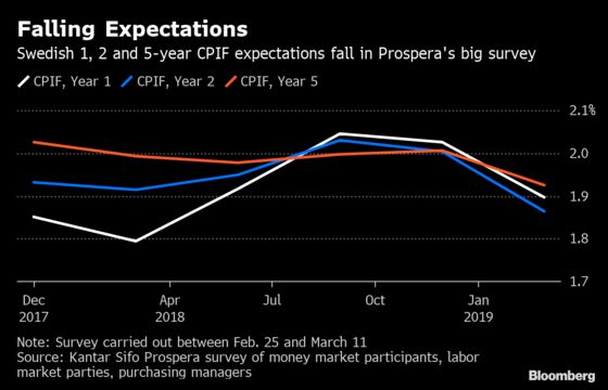 Swedish Inflation Expectations Fall in Further Blow to Riksbank