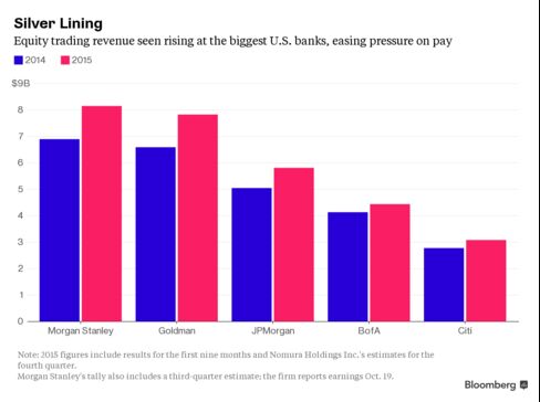 Rising equity trading revenue in 2015 may prop up bonuses for some on Wall Street.