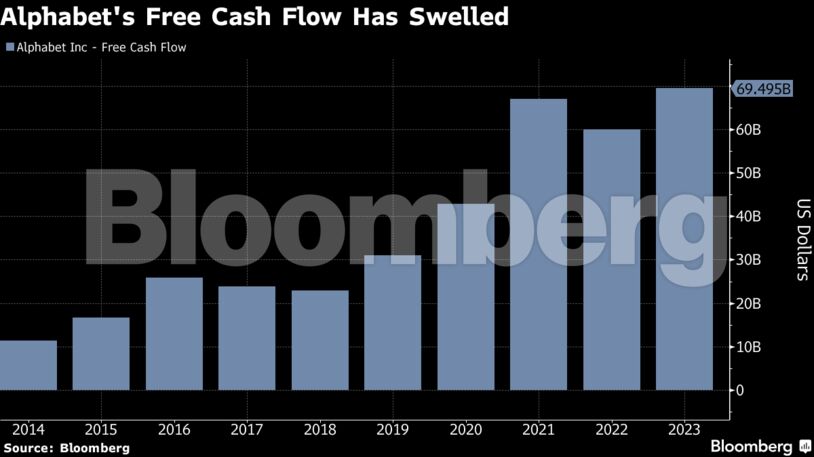 Alphabet's Free Cash Flow Has Swelled