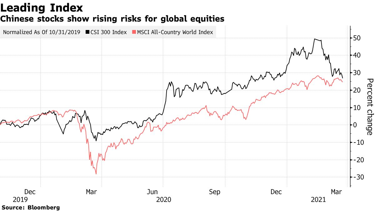 Chinese stocks show rising risks for global equities