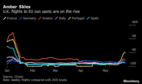Where Can You Fly Right Now? The Frantic Pitch to Save Summer