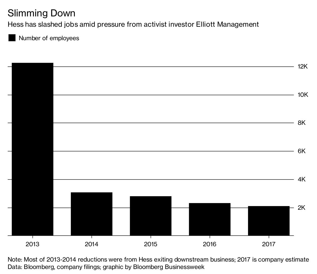 Hess Shrinks Workforce as Activist Investor Keeps the Pressure On ...