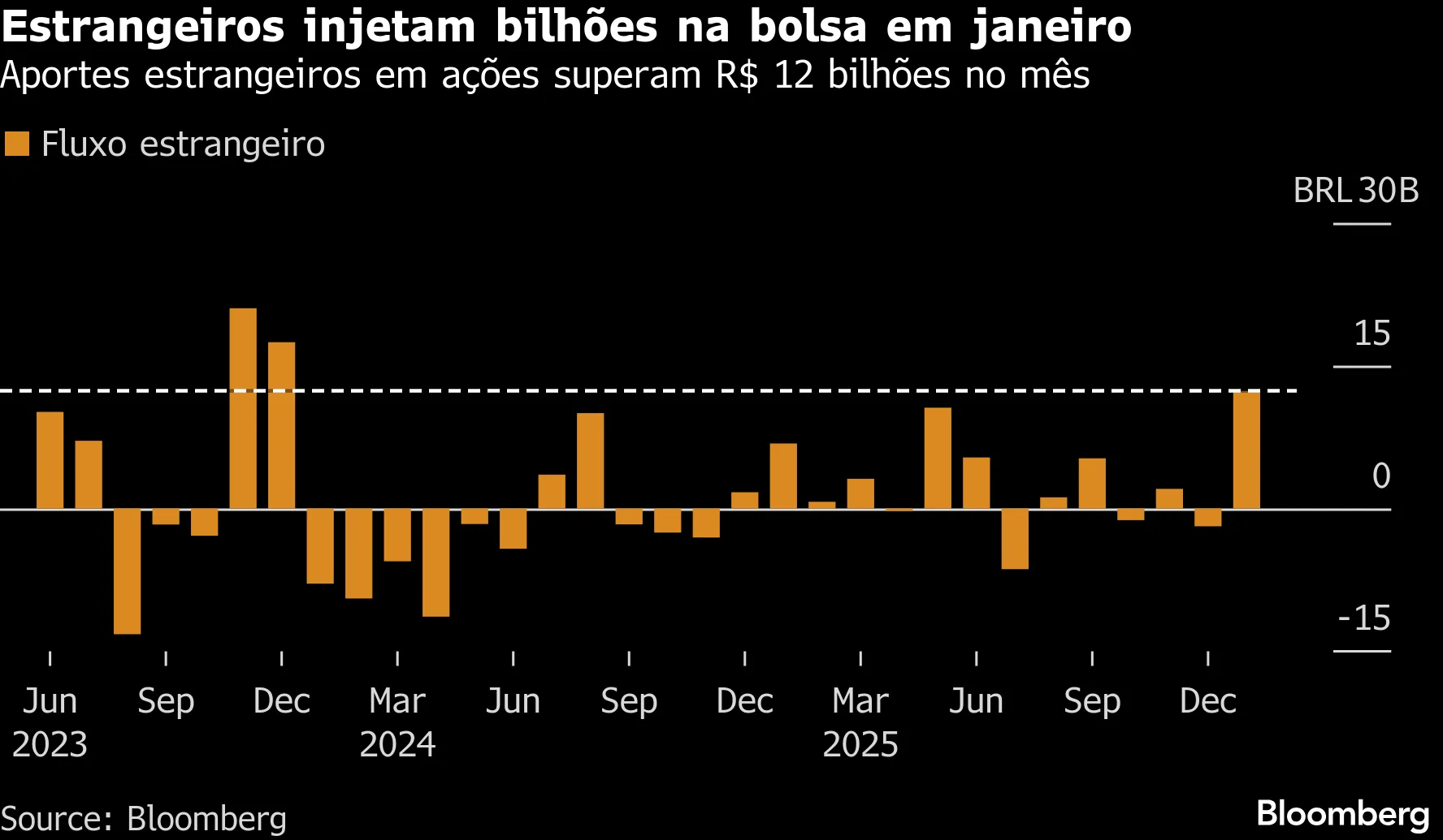 Ibovespa é destaque entre bolsas emergentes e atrai estrangeiro - Bloomberg