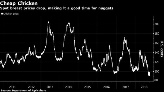 It’s a Great Time to Be a Chicken Nugget Lover