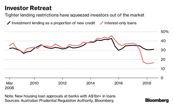 This Is What's Killing Australia's Property Boom