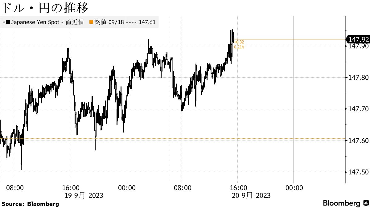ドル・円は147円後半、ＦＯＭＣ控え米金利上昇が支え－介入警戒感も - Bloomberg