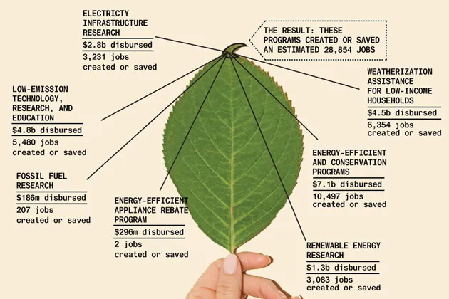 The promise: 5 million green jobs