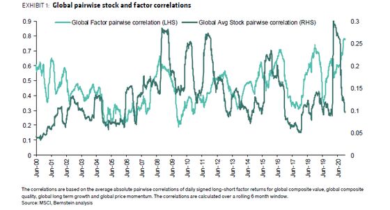 Quants With $2 Trillion Hit by Correlations at 20-Year High