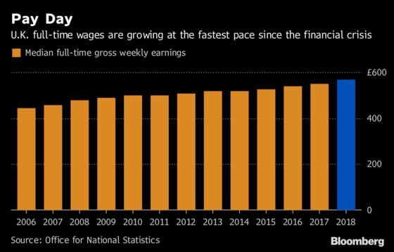 U.K. Inflation-Adjusted Wages Stay Low Even as Pay Gains Quicken