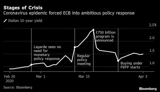 Christine Lagarde’s $810 Billion Coronavirus U-Turn Came in Just Four Weeks