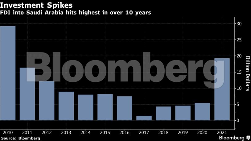 FDI into Saudi Arabia hits highest in over 10 years