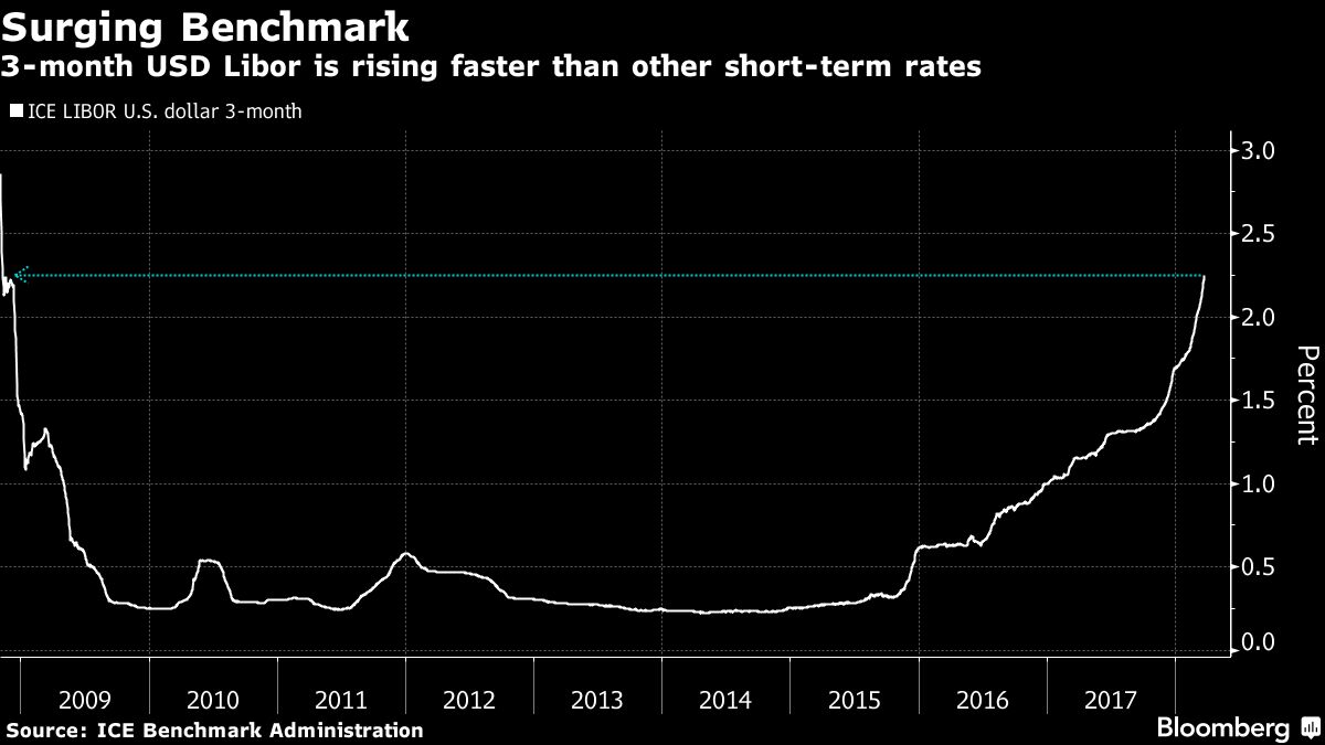 Analyst Who Saw Rigged Libor Sees Credit Forces Helping Fuel Run ...