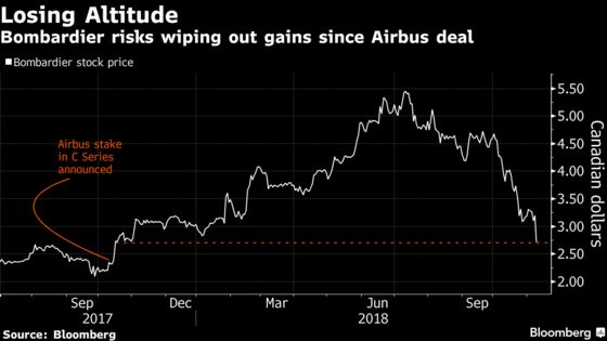 Bombardier Sinks Most Since 2015 as Hopes Dim for Turnaround