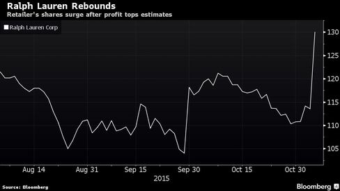 Retailer's shares surge after profit tops estimates