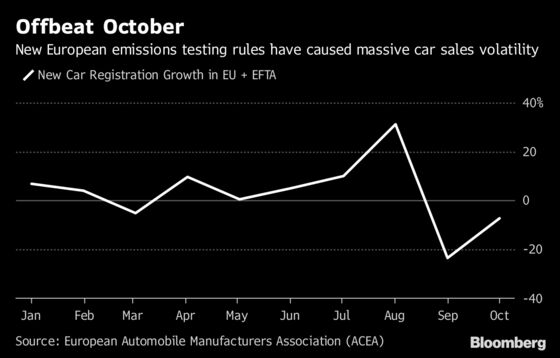 European Car Sales Slump Again, Testing VW's Upbeat Outlook