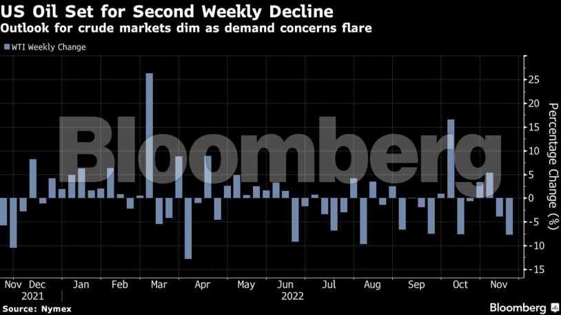Outlook for crude markets dim as demand concerns flare