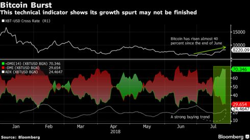 Image aftereffect for Bitcoin $500,000 Creates a Buzz, But Technicals Point to Rally