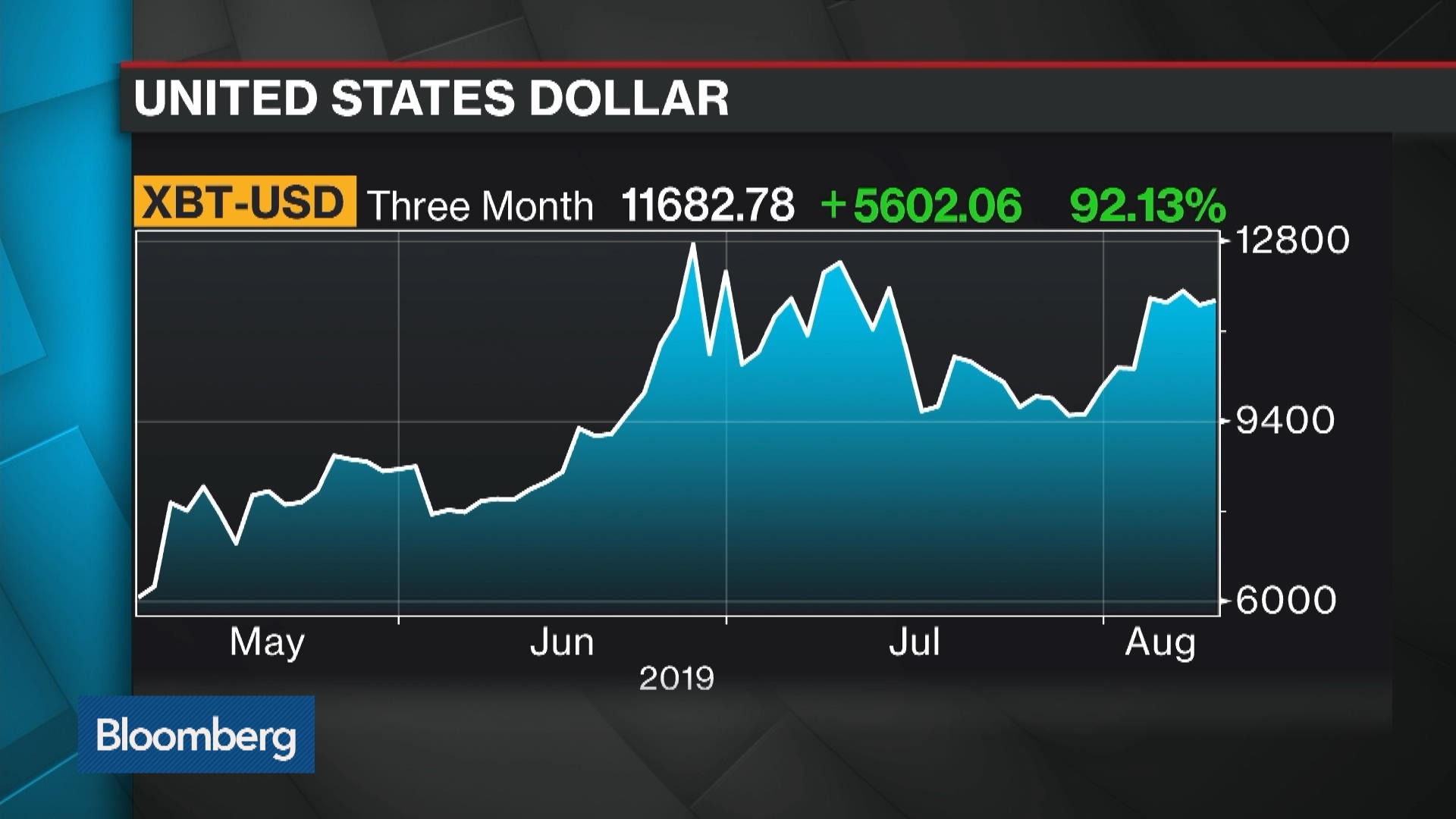 Bitcoin Morphs Into Unlikely Sanctuary as Market Turmoil Rises - Bloomberg