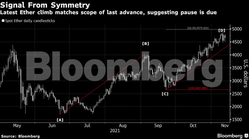Latest Ether climb matches scope of last advance, suggesting pause is due