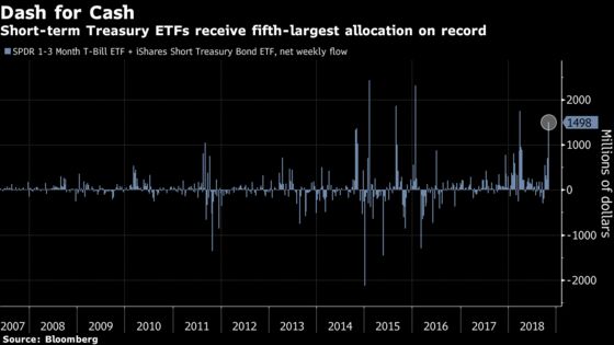 ETF Investors Hunker Down in Cash as Search for Shelters Rules