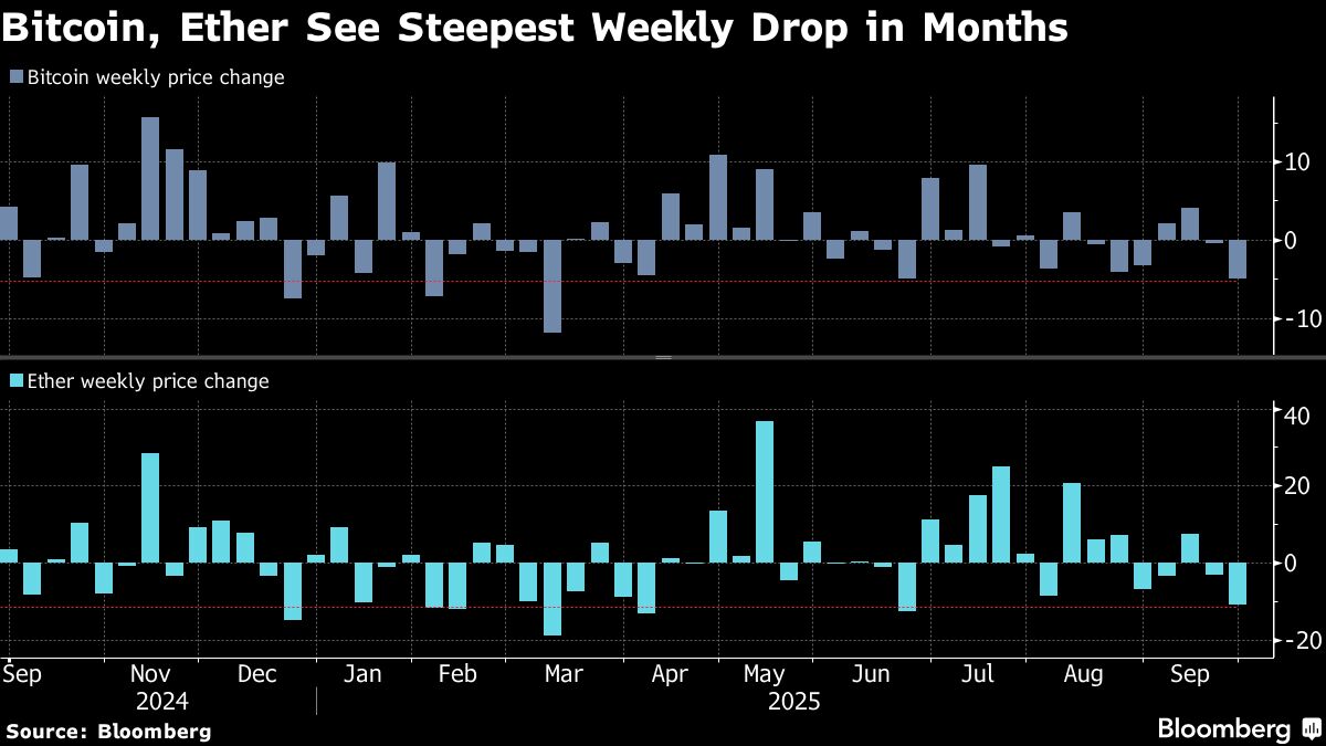 Crypto’s $300 Billion Wipeout Marks Harshest Selloff in Months
