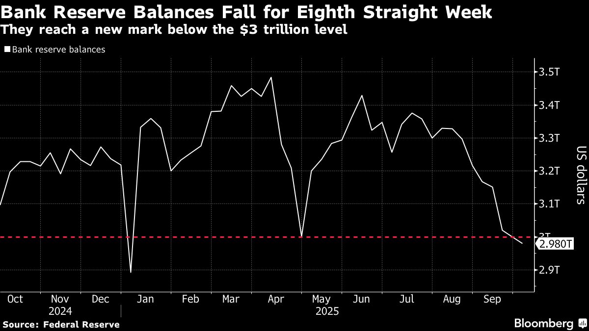 Fed’s Balance Sheet Runoff in Focus as Bank Reserves Are Ebbing