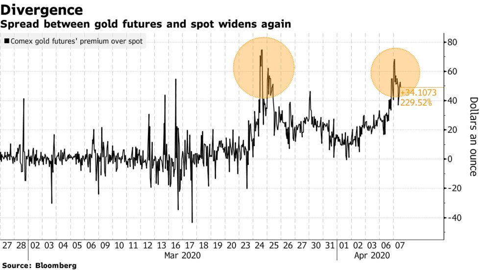 Spread between gold futures and spot widens again