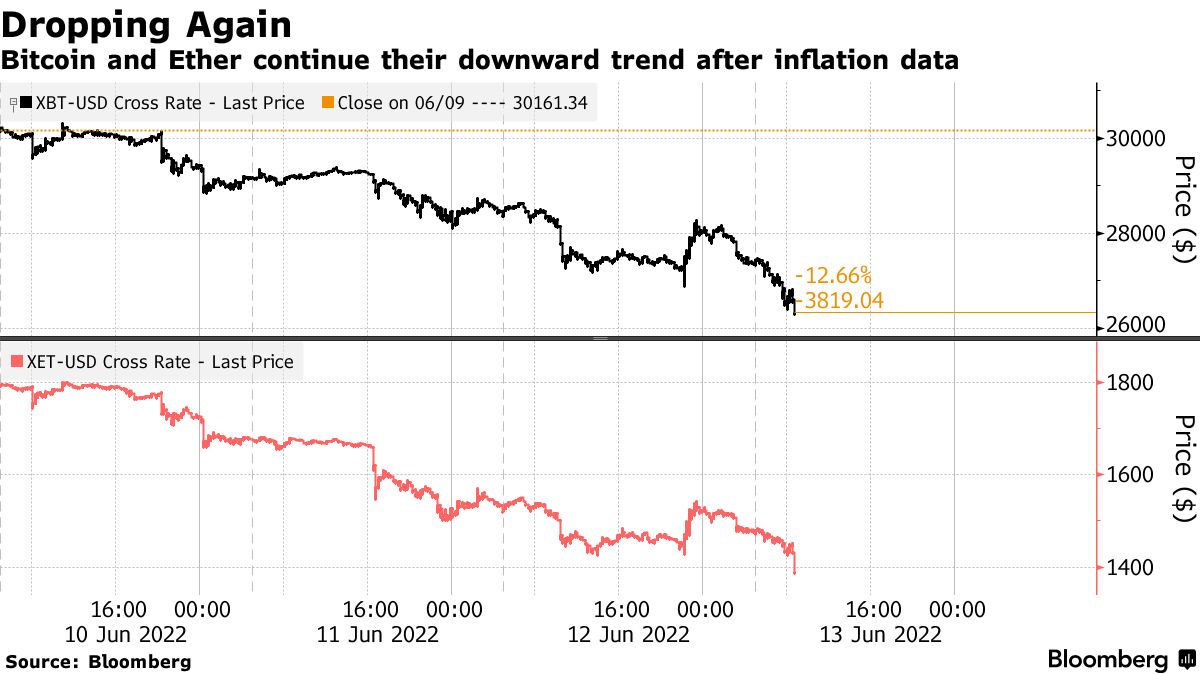 ビットコイン、１カ月ぶり安値－米ＣＰＩ受けリスクオフ強まる - Bloomberg
