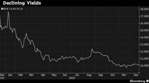 Government bonds rallied in 2015 as the central bank cut rates