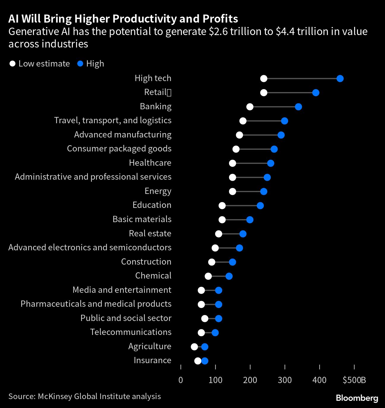 Biggest Losers of AI Boom Are Knowledge Workers, McKinsey Says - Bloomberg