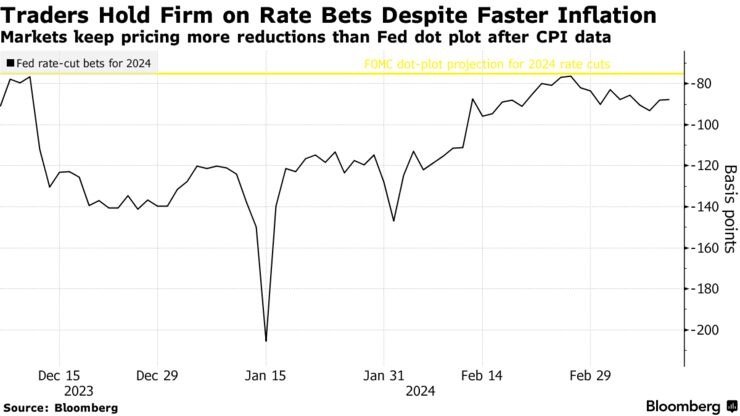 Traders Hold Firm on Rate Bets Despite Faster Inflation | Markets keep pricing more reductions than Fed dot plot after CPI data