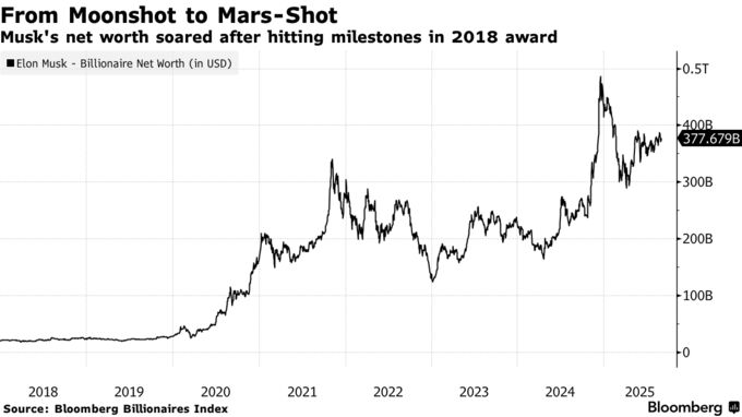 From Moonshot to Mars-Shot | Musk's net worth soared after hitting milestones in 2018 award