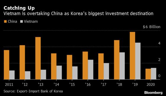 South Korean Firms Reluctant to Bring Production Back From China