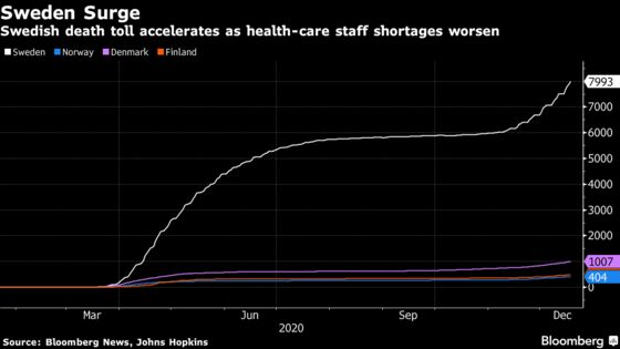 Sweden Targets Toughest Restrictions Yet to Fight Pandemic