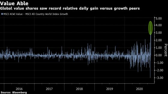 Wall Street Jumps on Value Train Amid Record Global Rotation