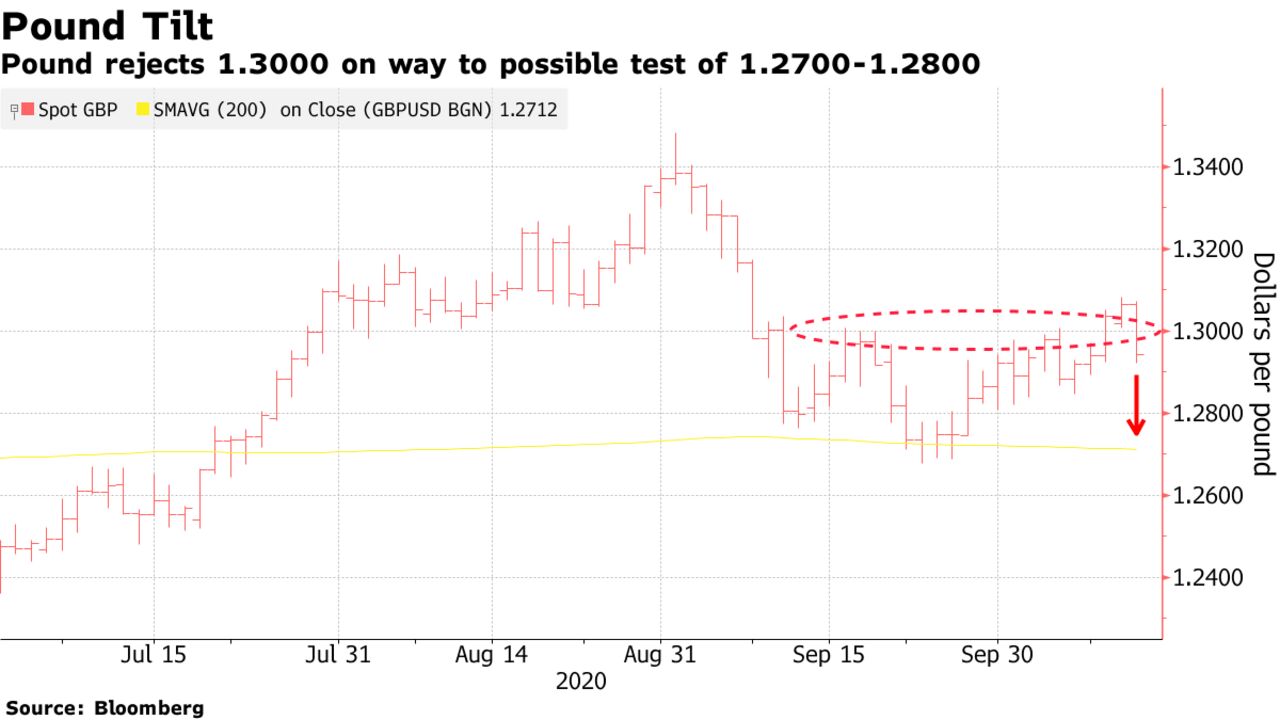 Pound rejects 1.3000 on way to possible test of 1.2700-1.2800