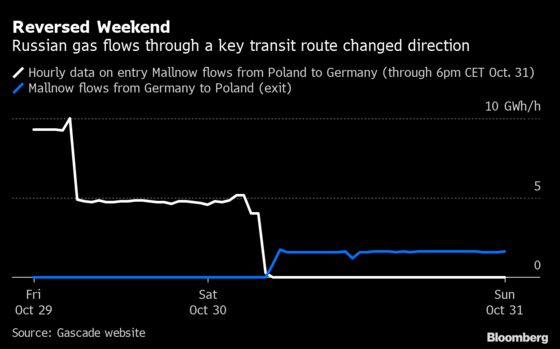 Gazprom Says EU Gas Needs Met After German Flow Reversed