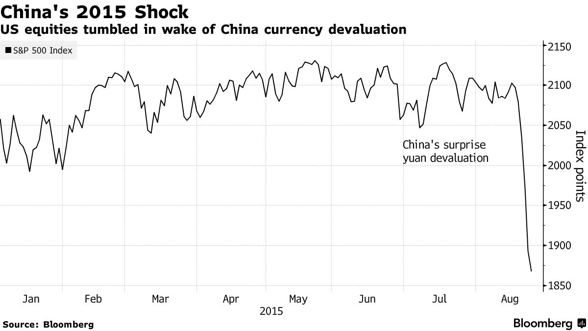 Impact of China Economic Slowdown on US Questioned in Federal Reserve Study  - Bloomberg