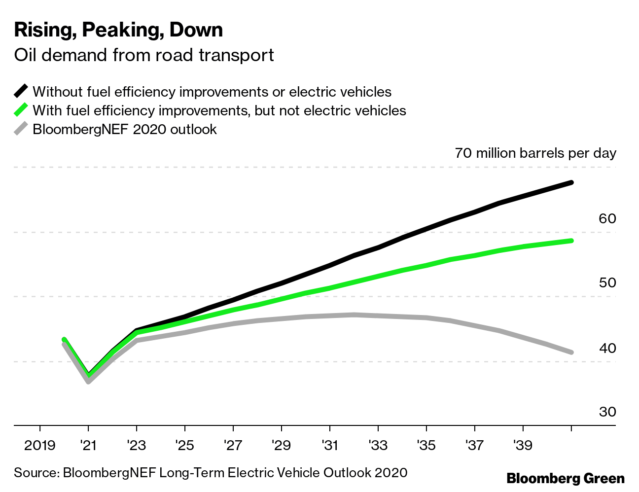 Not All Electric Vehicles Are Cars, You Know Bloomberg